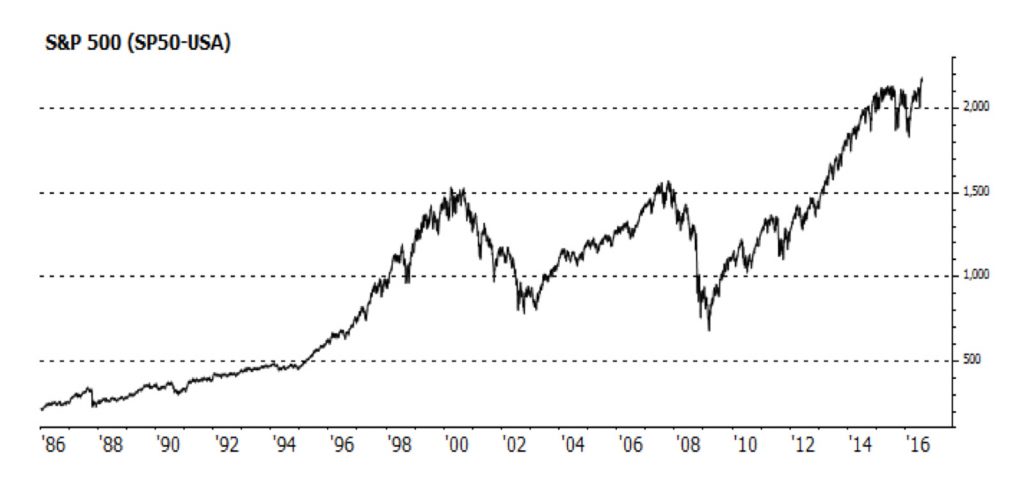 S&P 500 (SP50-USA)